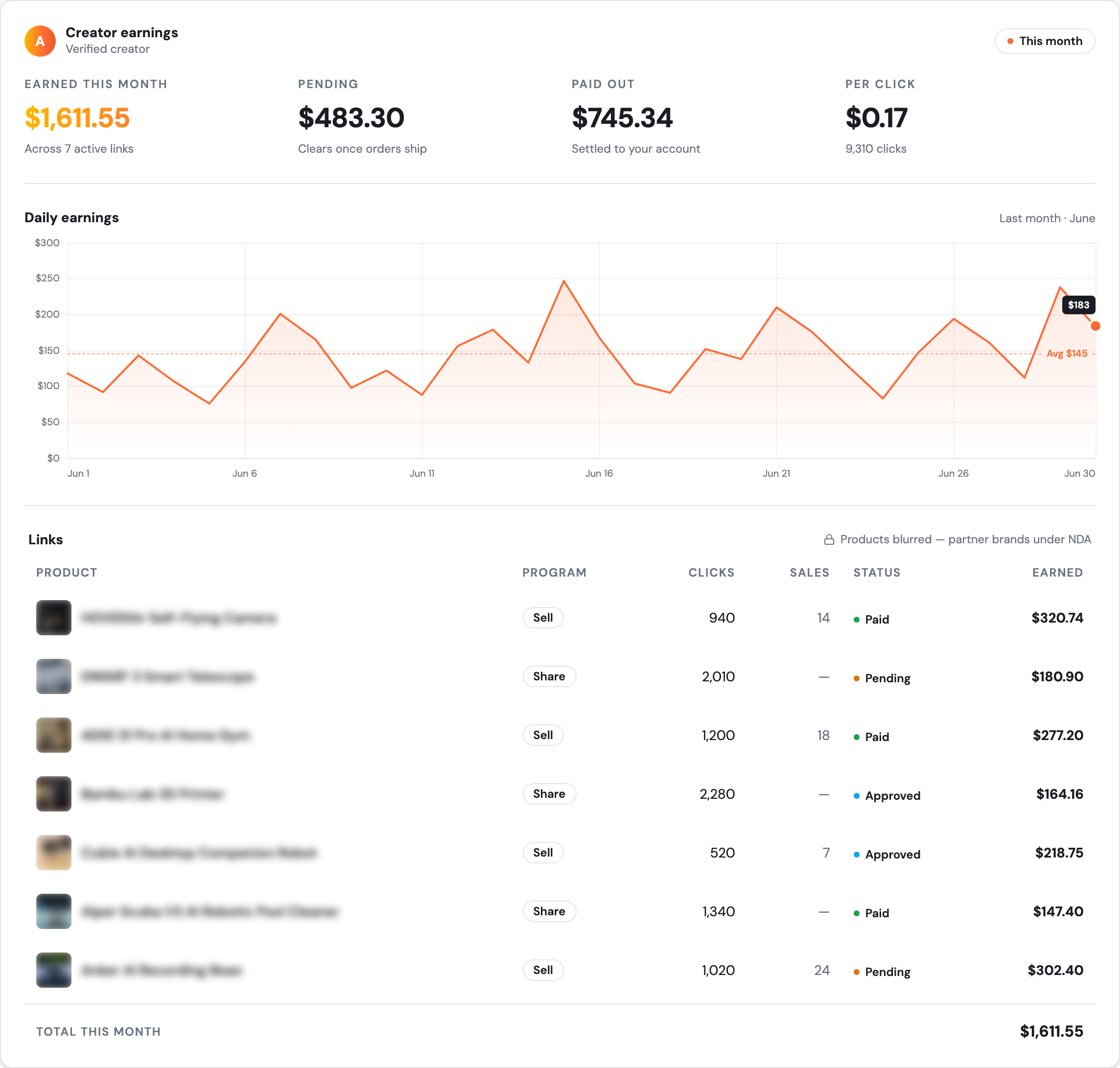 Creator earnings dashboard: this month's earned, pending, paid-out and per-click totals, a daily-earnings line chart for last month, and a per-link table of clicks, sales, payout status and earnings.